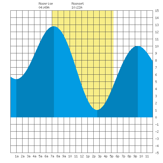 Baranof tide chart for Friday, February 25, 2022