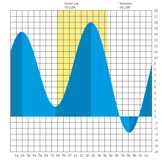 Baranof tide chart for Wednesday, February 2, 2022
