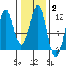 Baranof tide chart for Wednesday, February 2, 2022