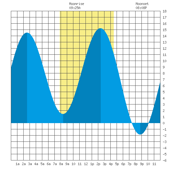 Baranof tide chart for Thursday, February 3, 2022