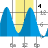 Baranof tide chart for Friday, February 4, 2022