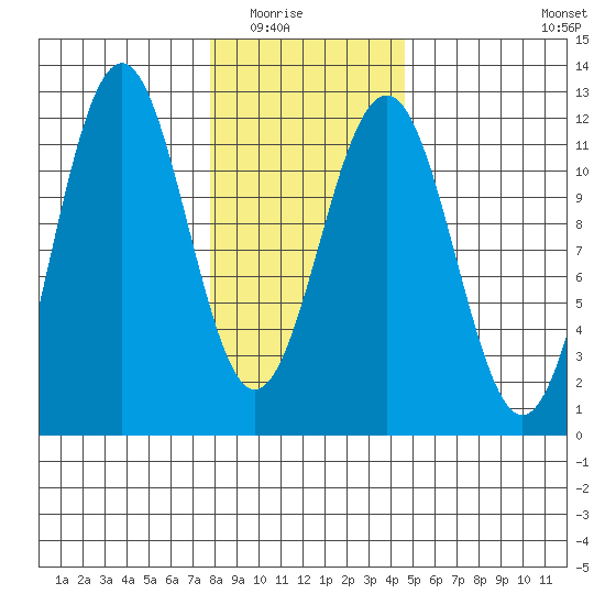Baranof tide chart for Saturday, February 5, 2022