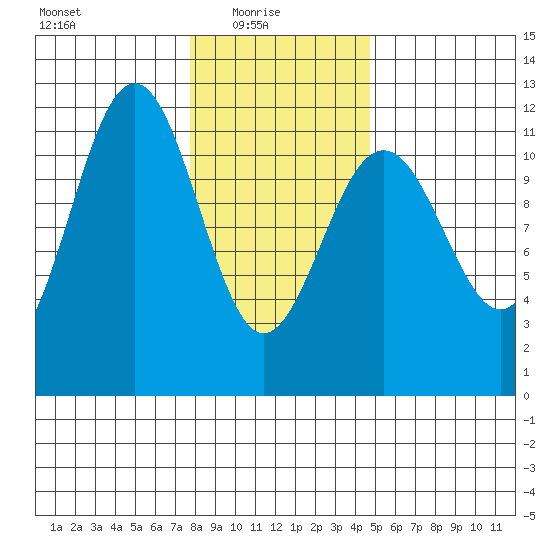 Baranof tide chart for Monday, February 7, 2022