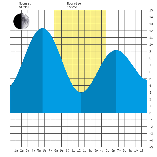 Baranof tide chart for Tuesday, February 8, 2022