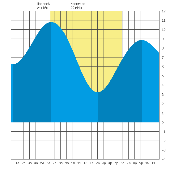 Baranof tide chart for Friday, March 11, 2022