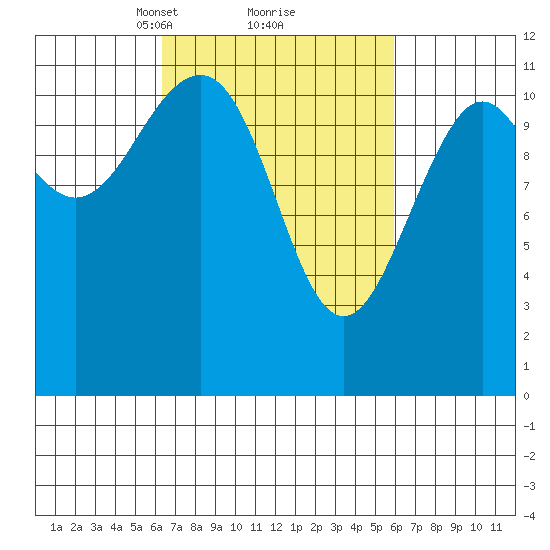 Baranof tide chart for Saturday, March 12, 2022