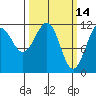 Baranof tide chart for Monday, March 14, 2022