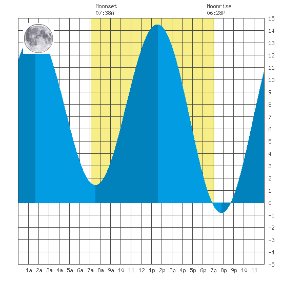 Baranof tide chart for Thursday, March 17, 2022
