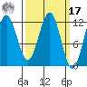 Baranof tide chart for Thursday, March 17, 2022