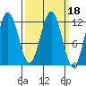 Baranof tide chart for Friday, March 18, 2022