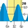 Baranof tide chart for Sunday, March 20, 2022