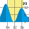 Baranof tide chart for Wednesday, March 23, 2022