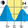 Baranof tide chart for Thursday, March 24, 2022