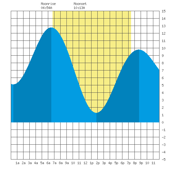 Baranof tide chart for Friday, March 25, 2022