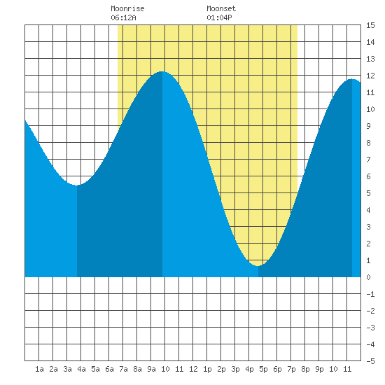 Baranof tide chart for Sunday, March 27, 2022
