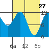 Baranof tide chart for Sunday, March 27, 2022