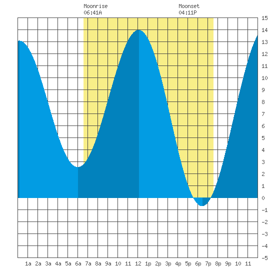 Baranof tide chart for Tuesday, March 29, 2022