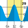 Baranof tide chart for Tuesday, March 29, 2022