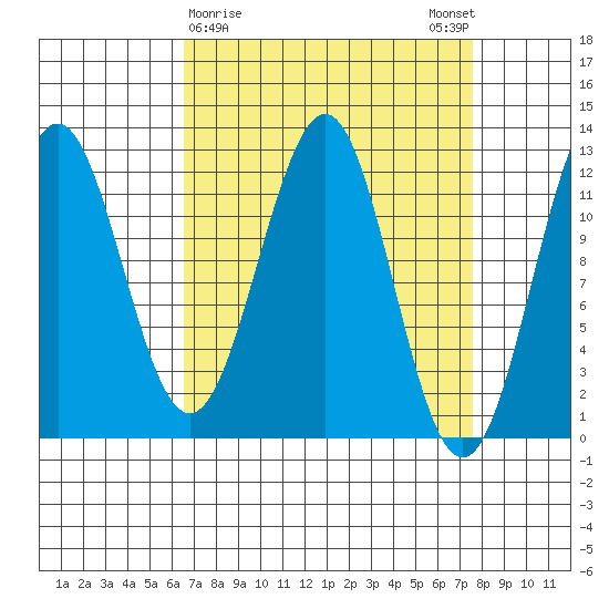 Baranof tide chart for Wednesday, March 30, 2022