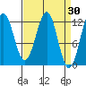 Baranof tide chart for Wednesday, March 30, 2022