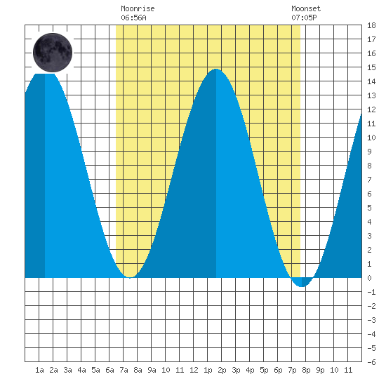 Baranof tide chart for Thursday, March 31, 2022