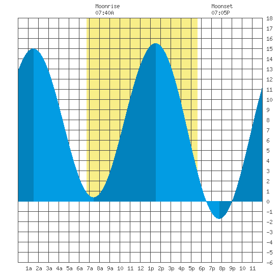 Baranof tide chart for Thursday, March 3, 2022