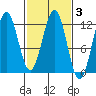 Baranof tide chart for Thursday, March 3, 2022