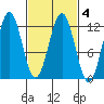 Baranof tide chart for Friday, March 4, 2022