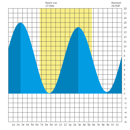 Baranof tide chart for Saturday, March 5, 2022