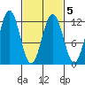 Baranof tide chart for Saturday, March 5, 2022