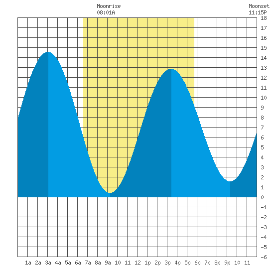 Baranof tide chart for Sunday, March 6, 2022