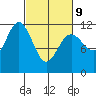 Baranof tide chart for Wednesday, March 9, 2022