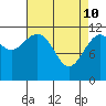Baranof tide chart for Sunday, April 10, 2022