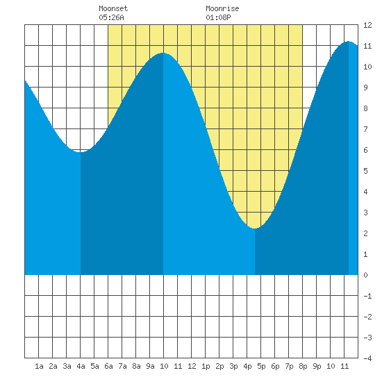 Baranof tide chart for Monday, April 11, 2022