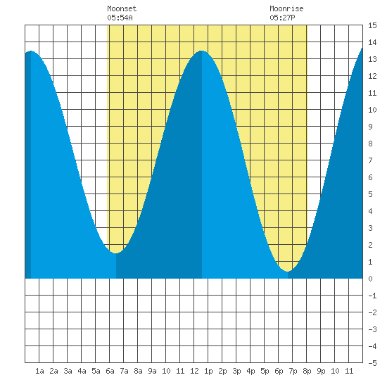 Baranof tide chart for Thursday, April 14, 2022
