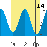 Baranof tide chart for Thursday, April 14, 2022