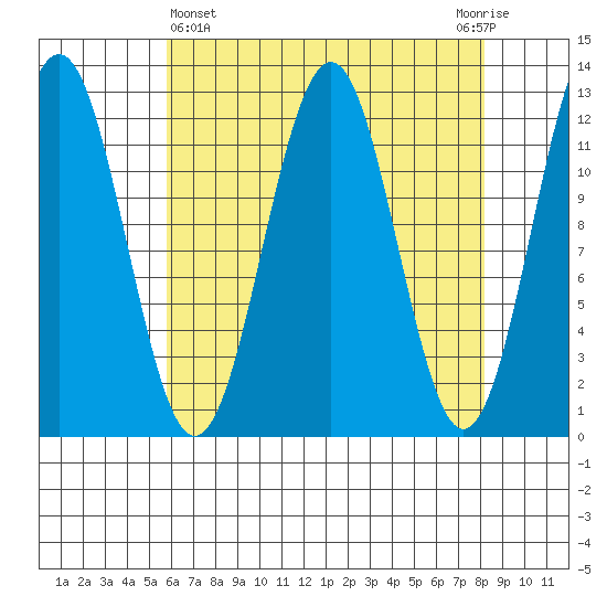 Baranof tide chart for Friday, April 15, 2022