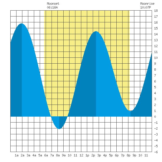 Baranof tide chart for Sunday, April 17, 2022