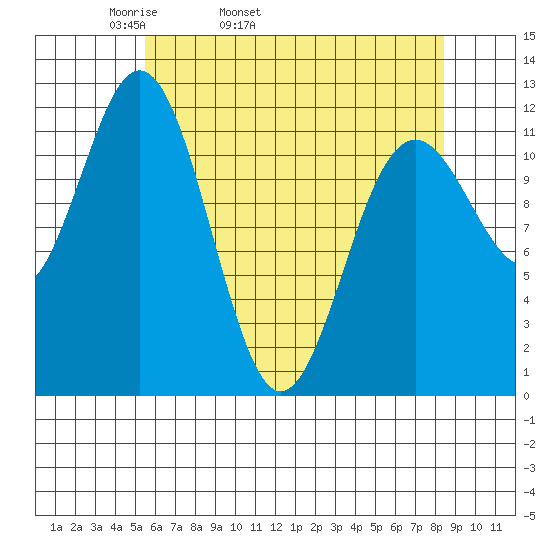 Baranof tide chart for Friday, April 22, 2022