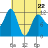 Baranof tide chart for Friday, April 22, 2022