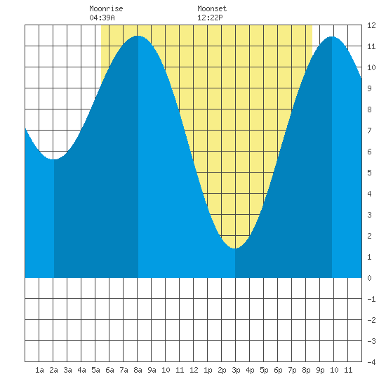Baranof tide chart for Sunday, April 24, 2022