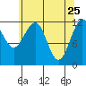 Baranof tide chart for Monday, April 25, 2022