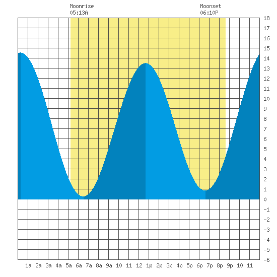 Baranof tide chart for Thursday, April 28, 2022