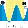 Baranof tide chart for Saturday, April 30, 2022