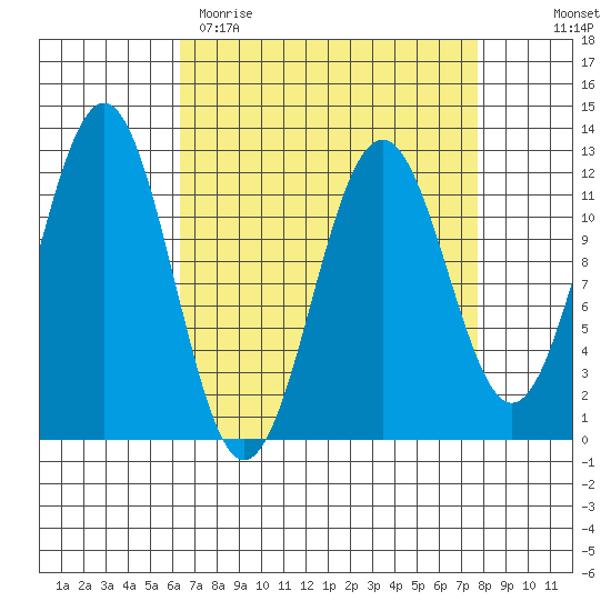 Baranof tide chart for Sunday, April 3, 2022