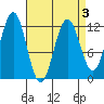 Baranof tide chart for Sunday, April 3, 2022