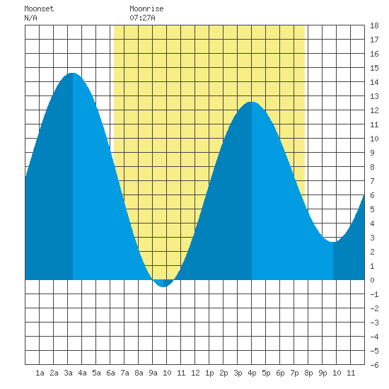 Baranof tide chart for Monday, April 4, 2022