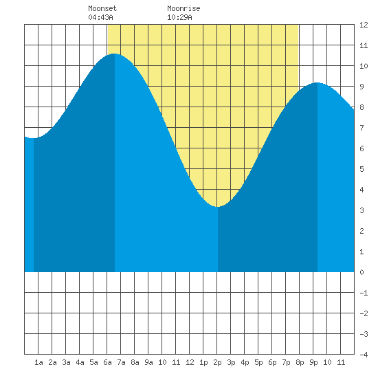 Baranof tide chart for Saturday, April 9, 2022