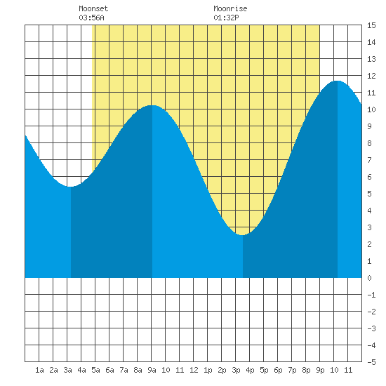 Baranof tide chart for Tuesday, May 10, 2022