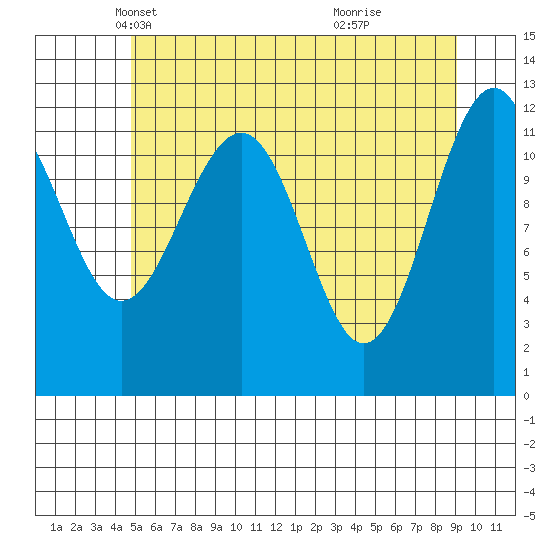 Baranof tide chart for Wednesday, May 11, 2022